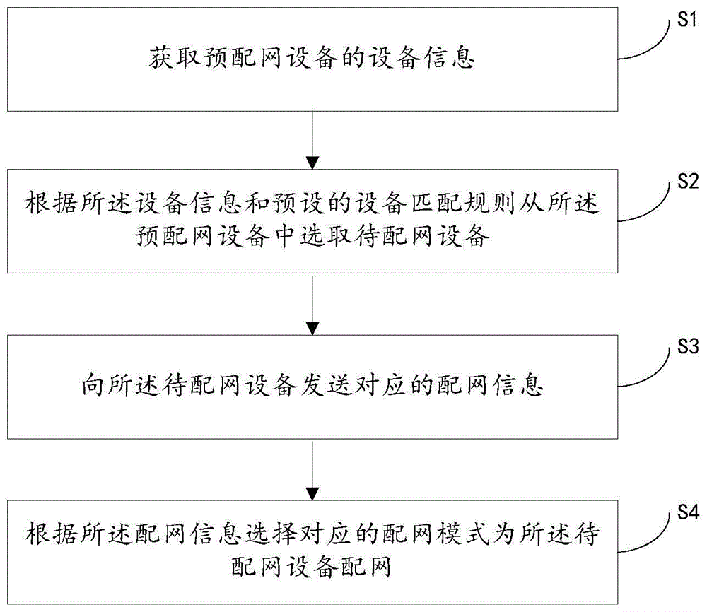 智能设备配网方法、装置以及控制器和介质与流程