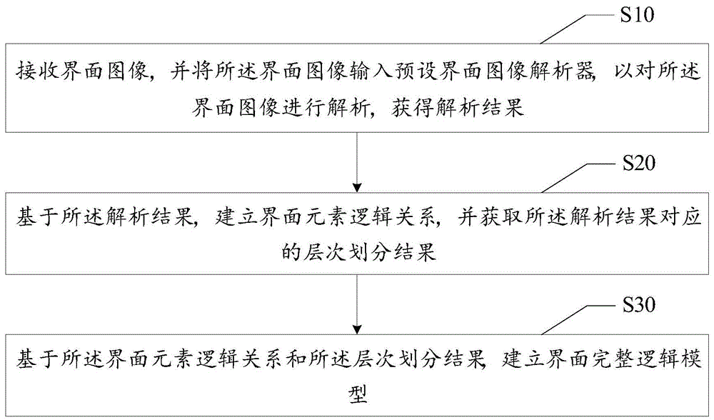 界面逻辑解析方法、装置、设备及可读存储介质与流程