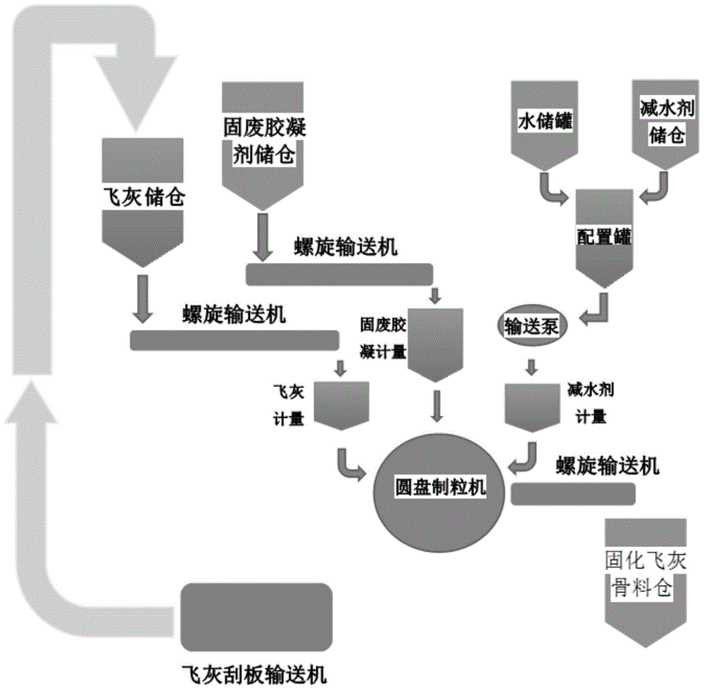 利用全固废胶凝材料的飞灰制粒方法和充填集料与流程