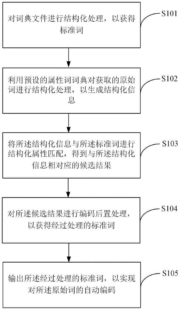 一种自动编码方法及装置与流程