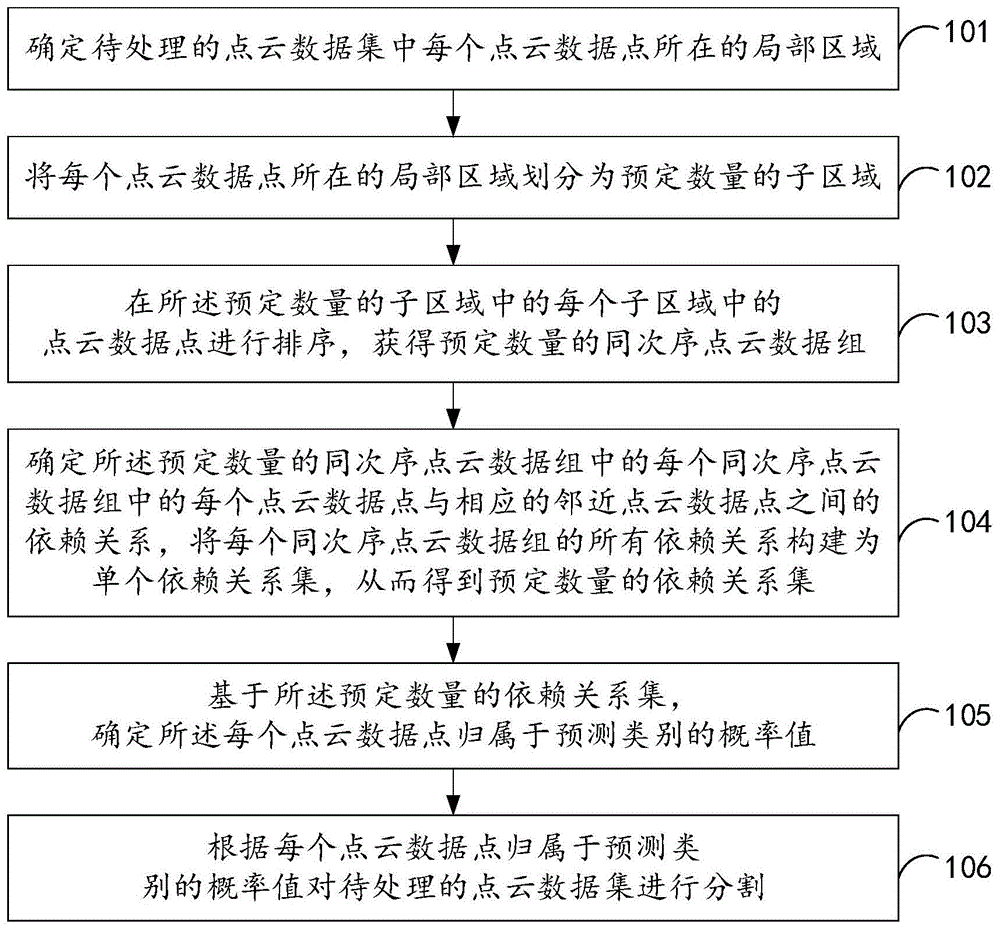 对点云数据进行分割的方法及装置、存储介质和电子设备与流程