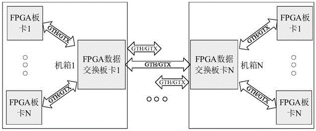 一种实现FPGA板卡间点对点通信方法及系统与流程