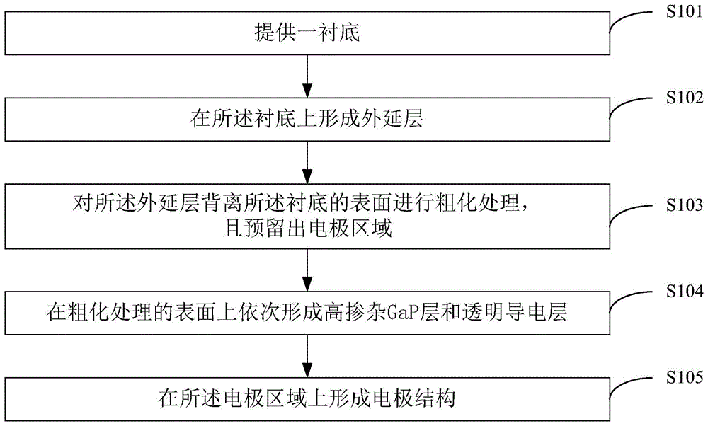 一种高亮度正装led结构及制作方法与流程