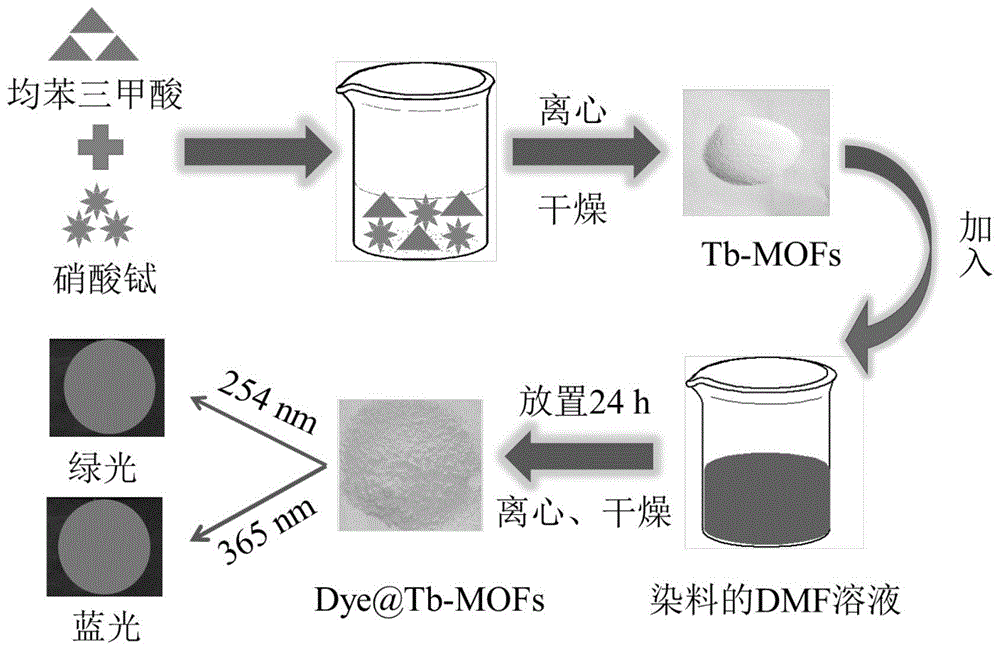 一种双发射染料包覆的镧系金属有机框架的制备及应用的制作方法