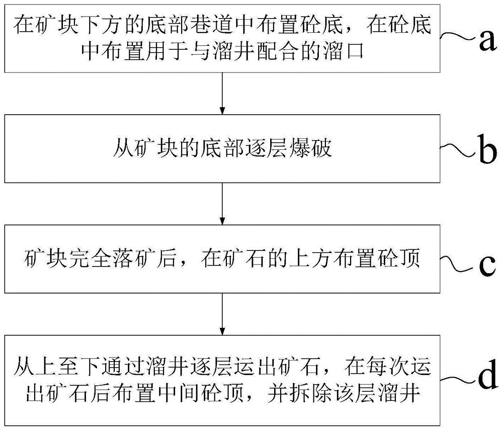 5米至1米的金矿,为保证足够的作业空间,开采时通常采用削壁充填法进行