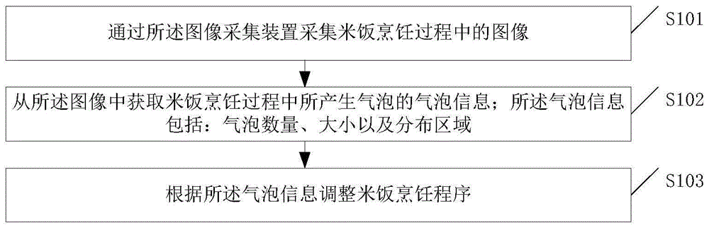 一种米饭烹饪方法和装置与流程