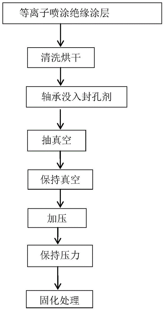 一种等离子喷涂涂层的封孔方法、绝缘轴承与流程