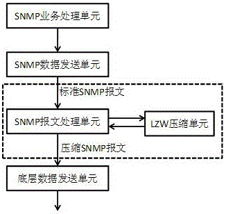一种基于LZW压缩算法对SNMP报文进行压缩和加密的方法与流程