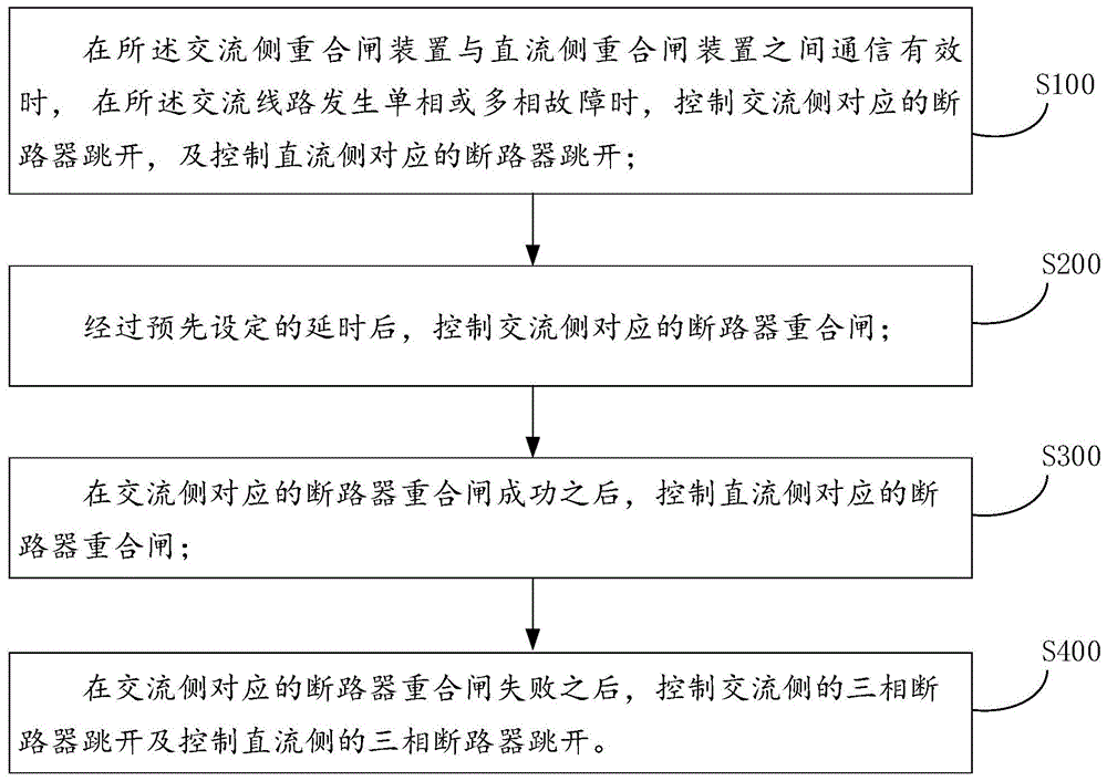 防止直流连续换相失败的交流线路重合闸方法及系统与流程