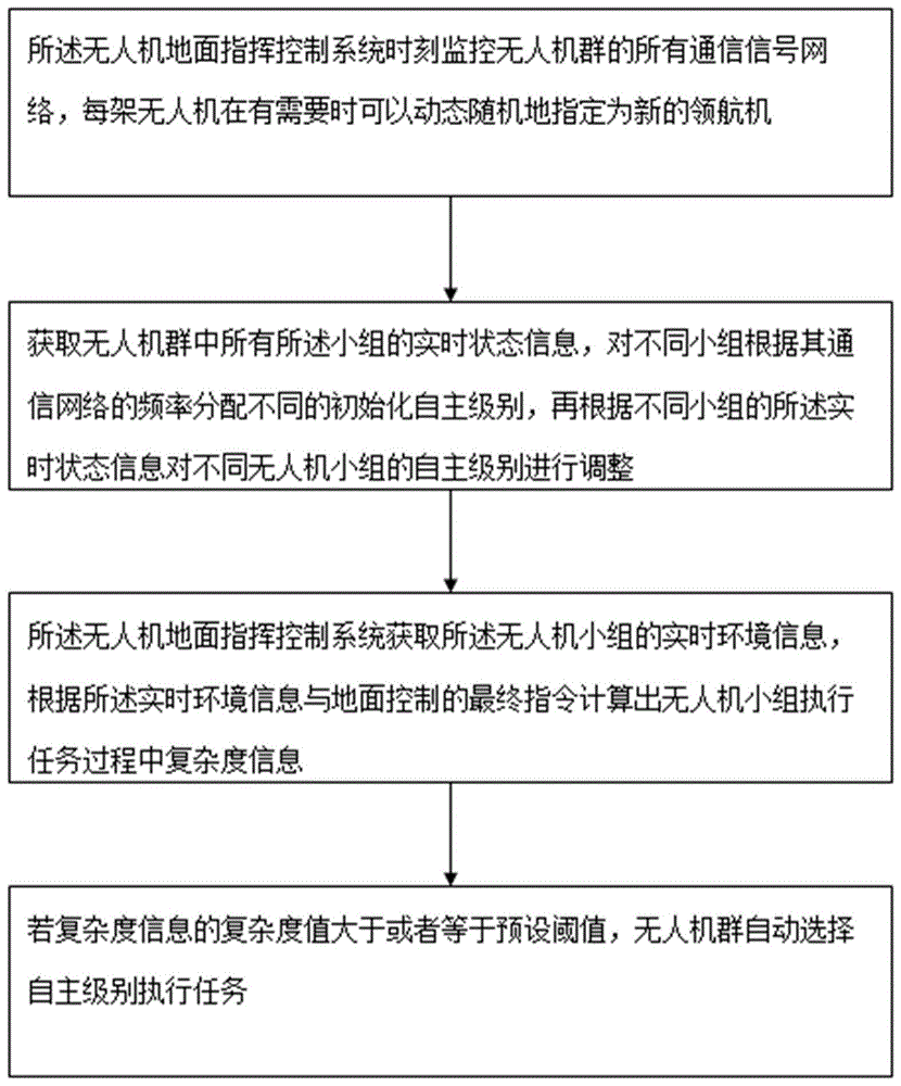 一种无人机群飞行控制的方法、无人机、系统及介质与流程