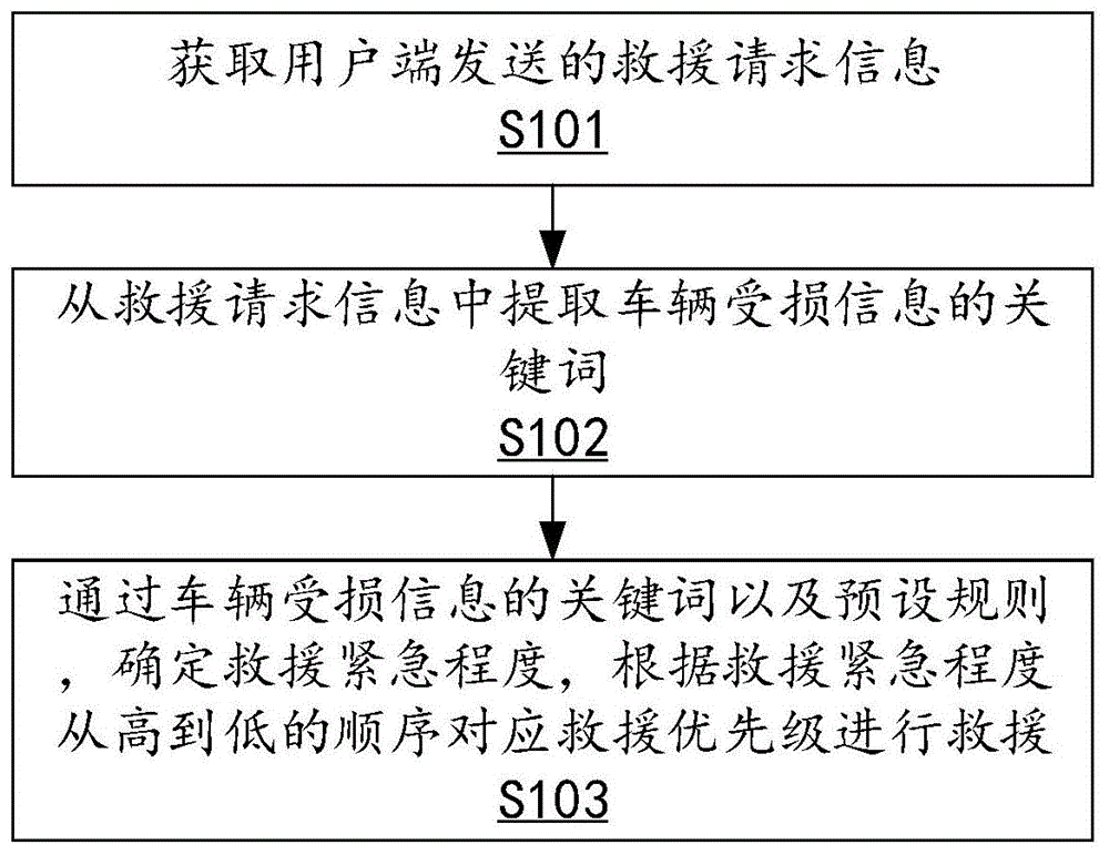 一种基于数据分析的救援方法、系统及应用服务器与流程