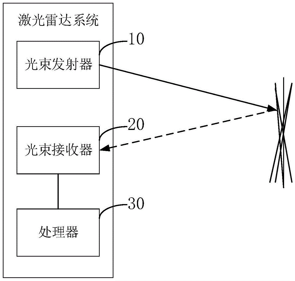 激光雷达系统和物体识别方法与流程