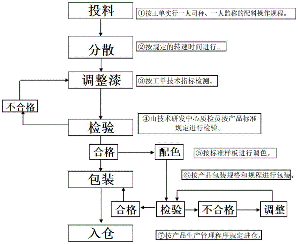 一种带有粘合效果的涂料加工工艺的制作方法