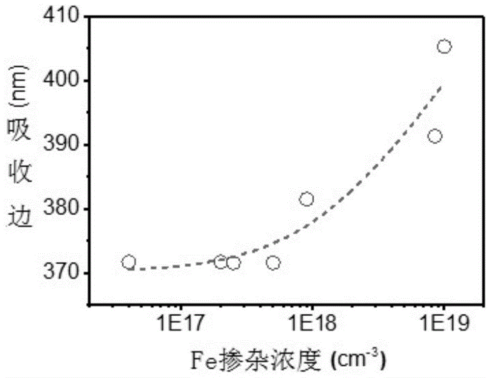 氮化镓材料中Fe杂质浓度的测量方法与流程