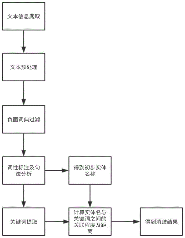 基于关键词提取的实体名消岐方法与流程