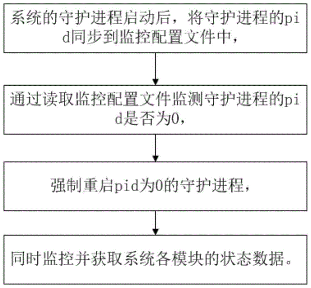 一种监控系统运行的方法与流程