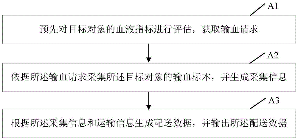 采血监管、血液管理、输血监管方法及血液管理系统与流程