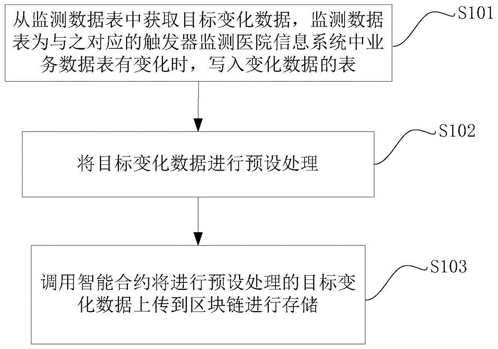 一种医疗机构的医疗数据实时上链的方法与流程