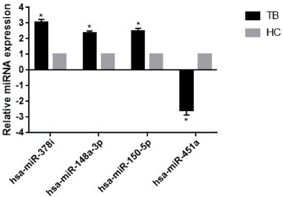 hsa-miR-378i作为标志分子在制备诊断结核病试剂盒中的用途及其检测试剂盒的制作方法