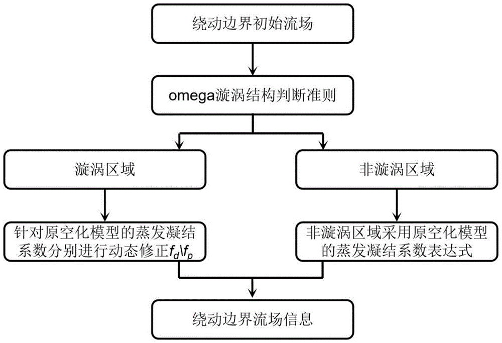 适用于动边界空化绕流的空化模型修正方法与流程