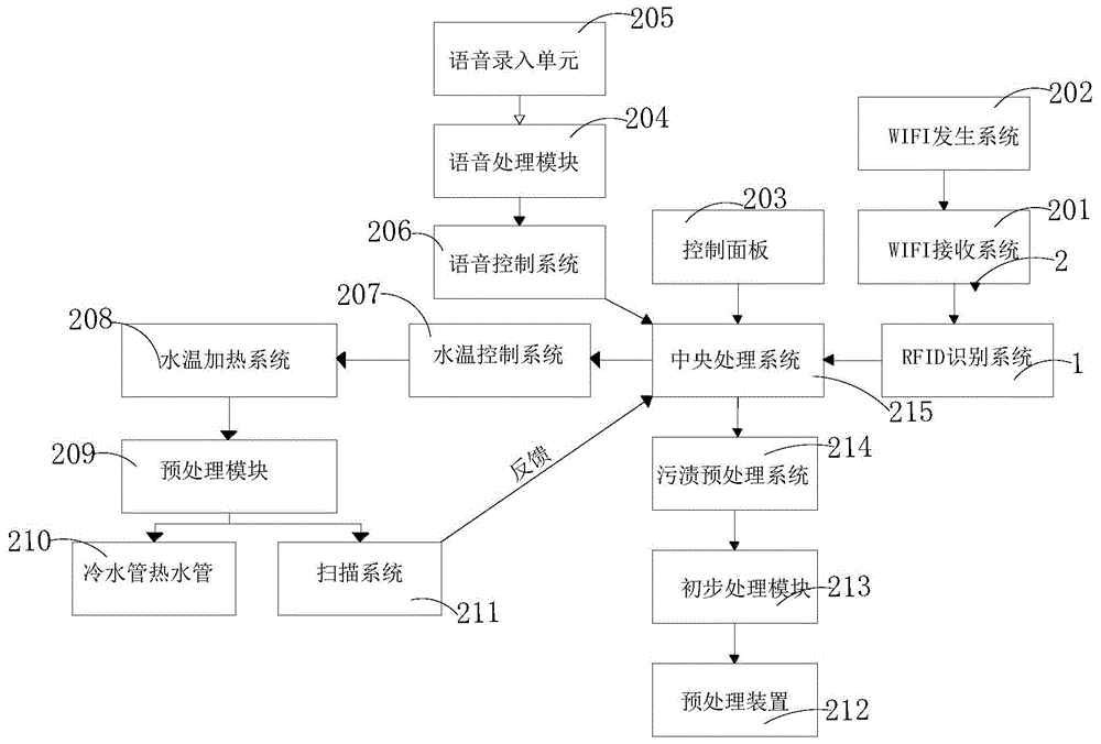 一种基于RFID的可连接WIFI的家用智能洗衣机的制作方法