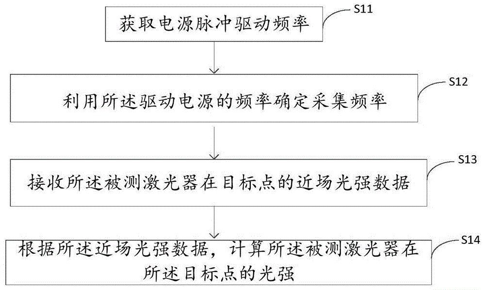 激光器近场测试方法及测试系统与流程