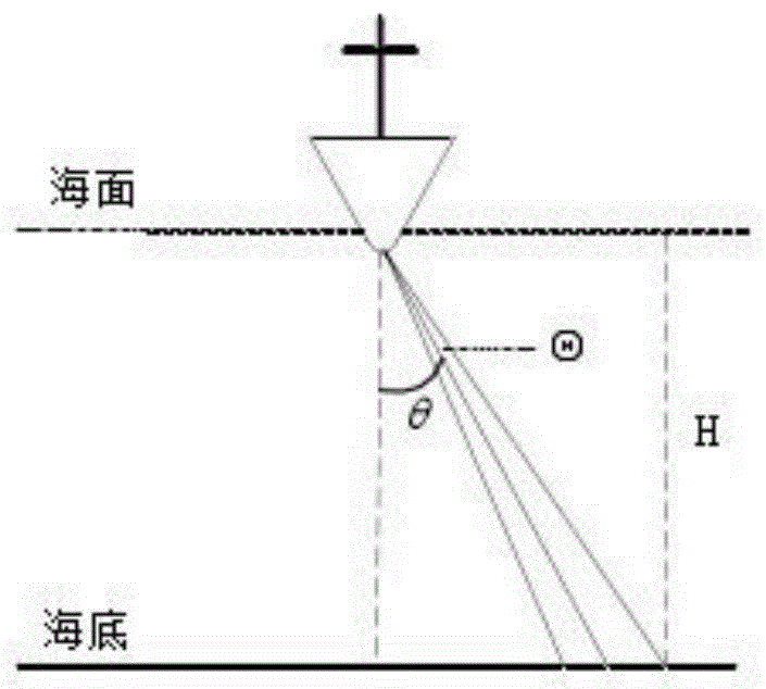 背景技术:1,多波束系统测深技术(1)基本原理多波束系统测深的原理是