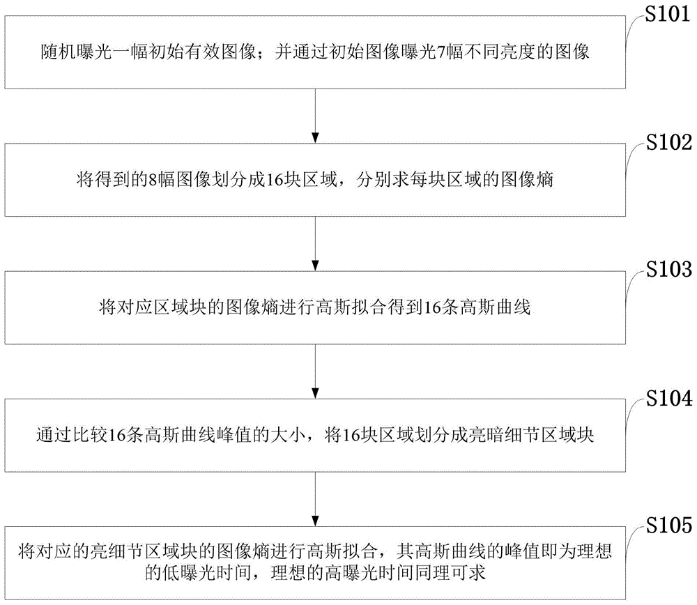 一种自适应互补曝光数字图像处理方法、图像获取设备与流程