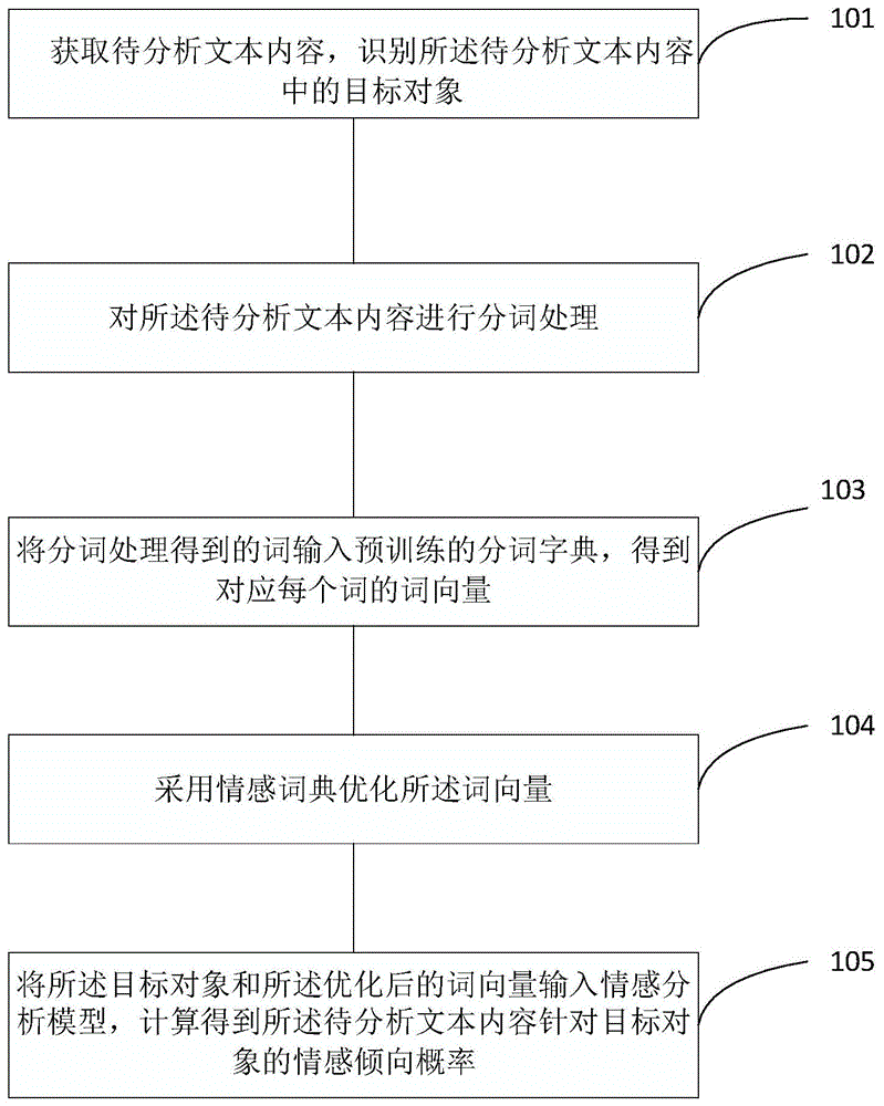 情感分析方法、系统、计算机终端及存储介质与流程