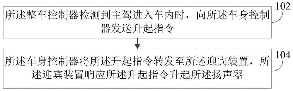 一种控制方法、系统和车辆与流程