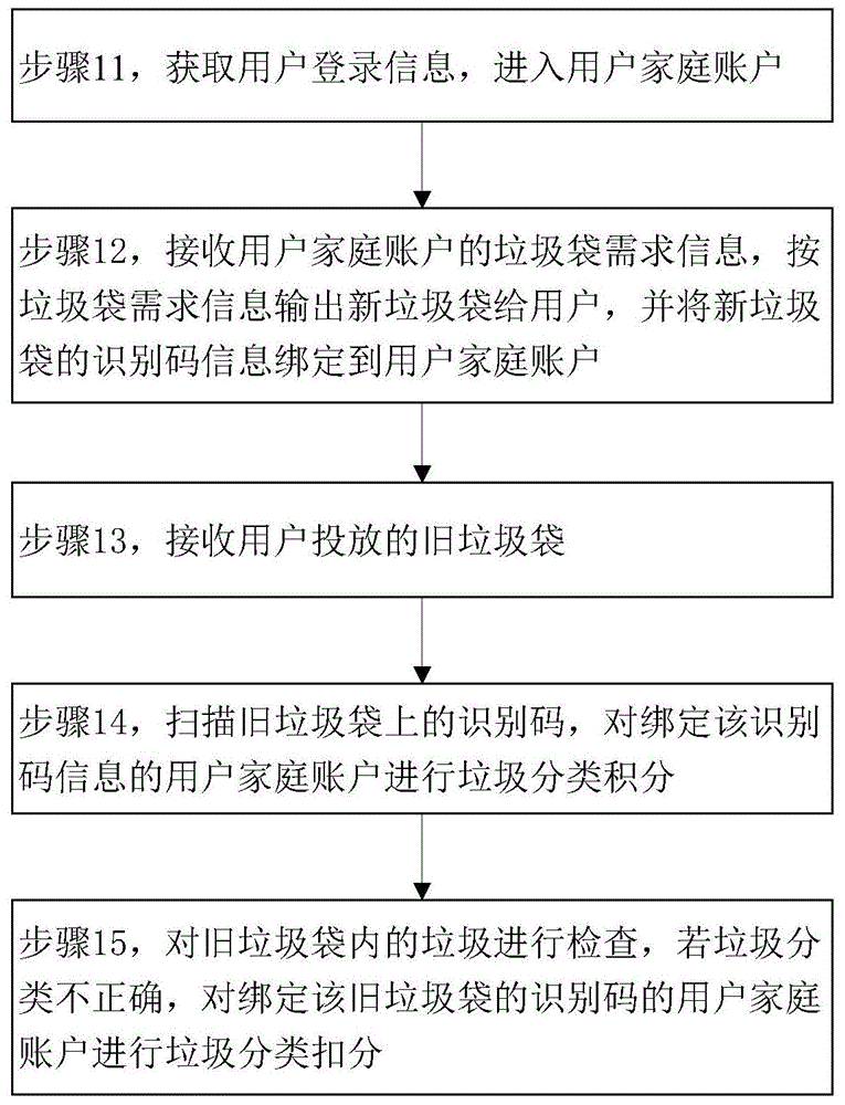 生活垃圾分类回收方法及系统与流程