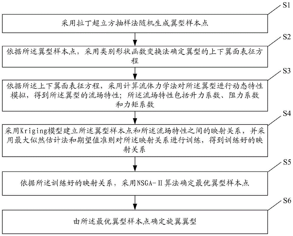 一种直升机旋翼翼型确定方法及系统与流程