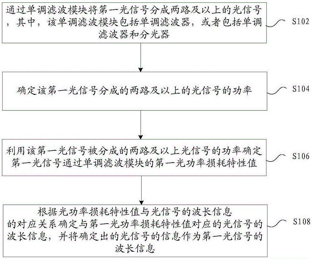 确定光信号的波长信息的方法、装置及存储介质与流程