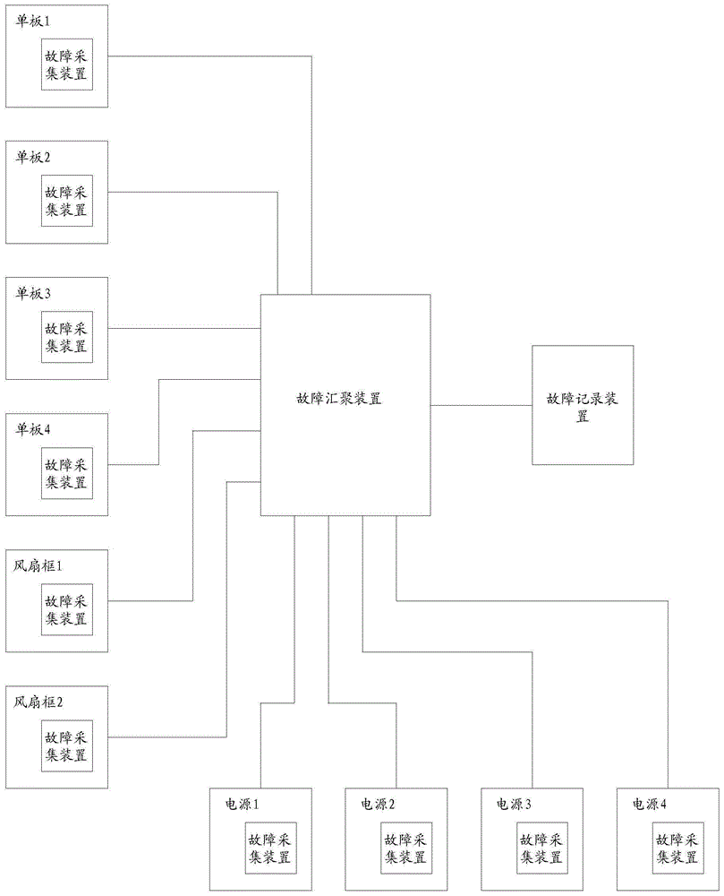 一种分布式设备故障记录的方法、装置和系统与流程