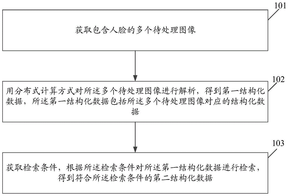 数据处理方法、装置、设备和计算机存储介质与流程