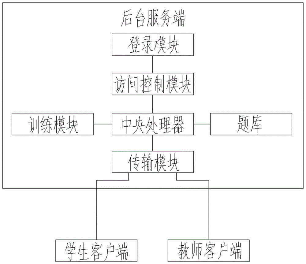 小学数学知识点训练系统的制作方法