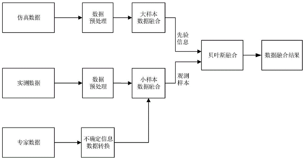 一种基于多源异质数据的制导控制系统性能融合评估方法与流程