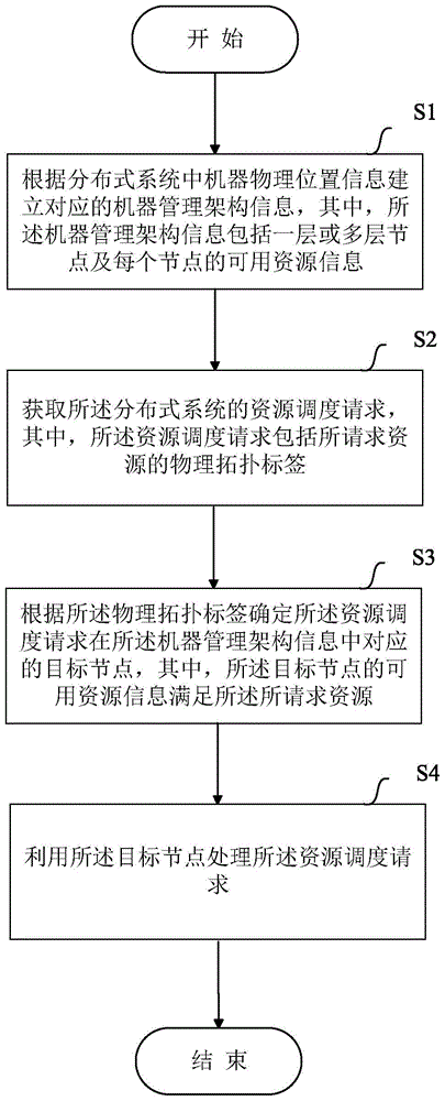 一种资源调度的方法与设备与流程