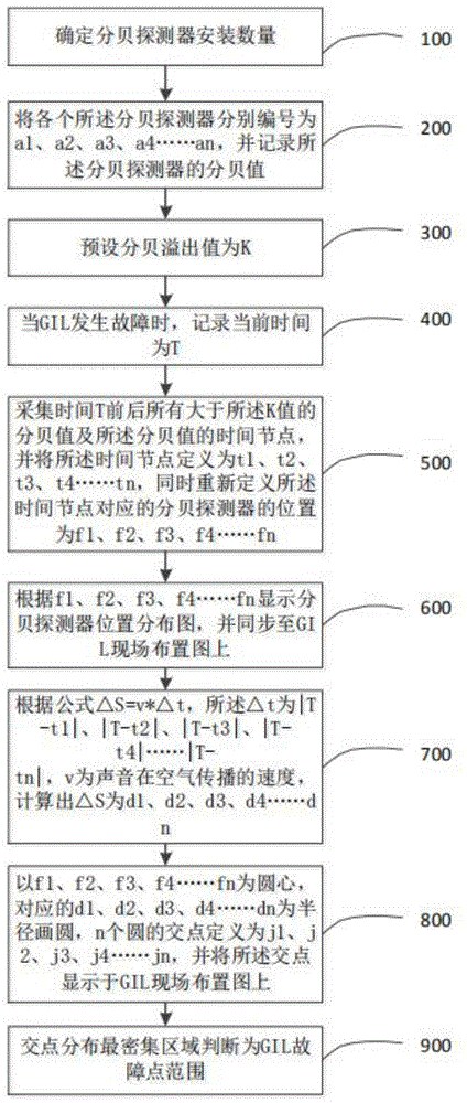 基于声波探测法的GIL耐压试验故障点精确定位方法与流程