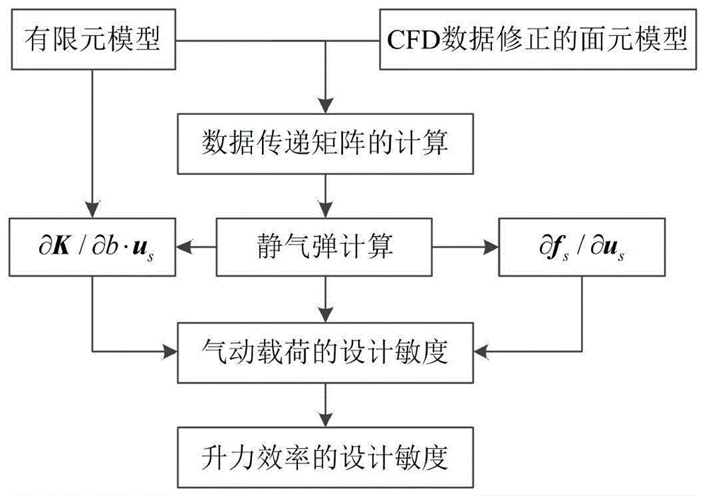 一种大展弦比机翼静气弹性能设计敏度的分析方法与流程