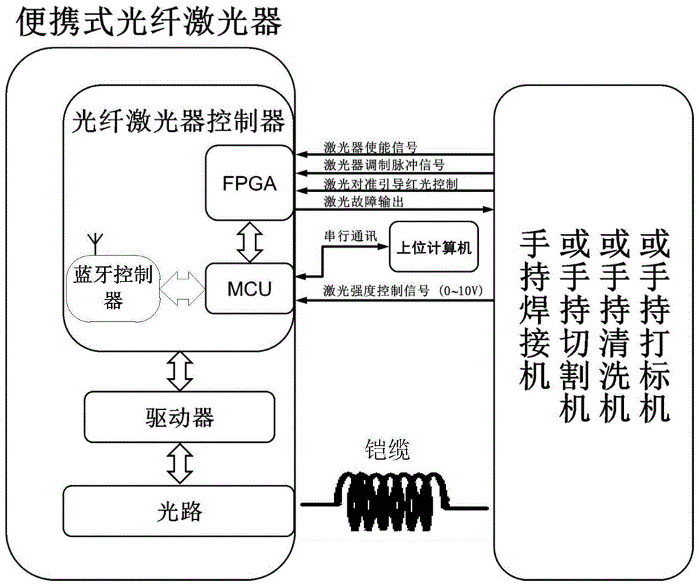 一种便携式光纤激光器和激光器系统的制作方法