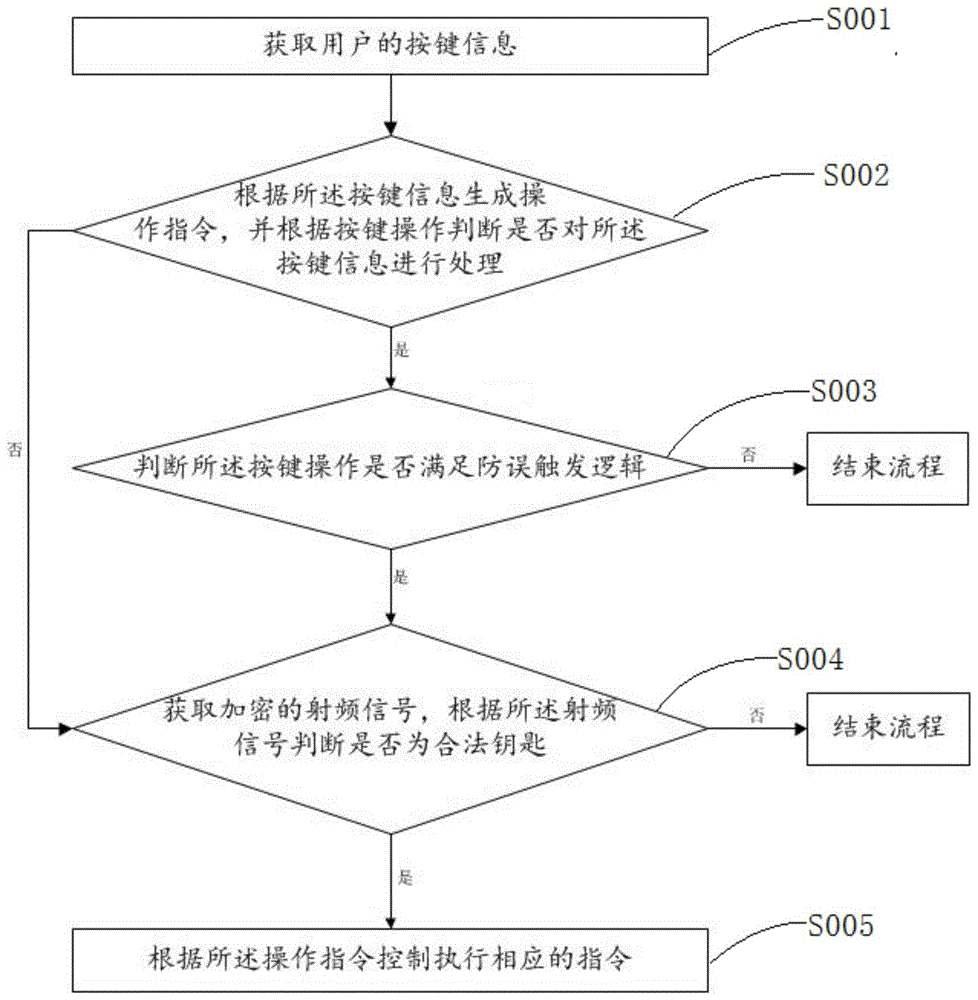 一种车辆的远距离控制方法及系统与流程