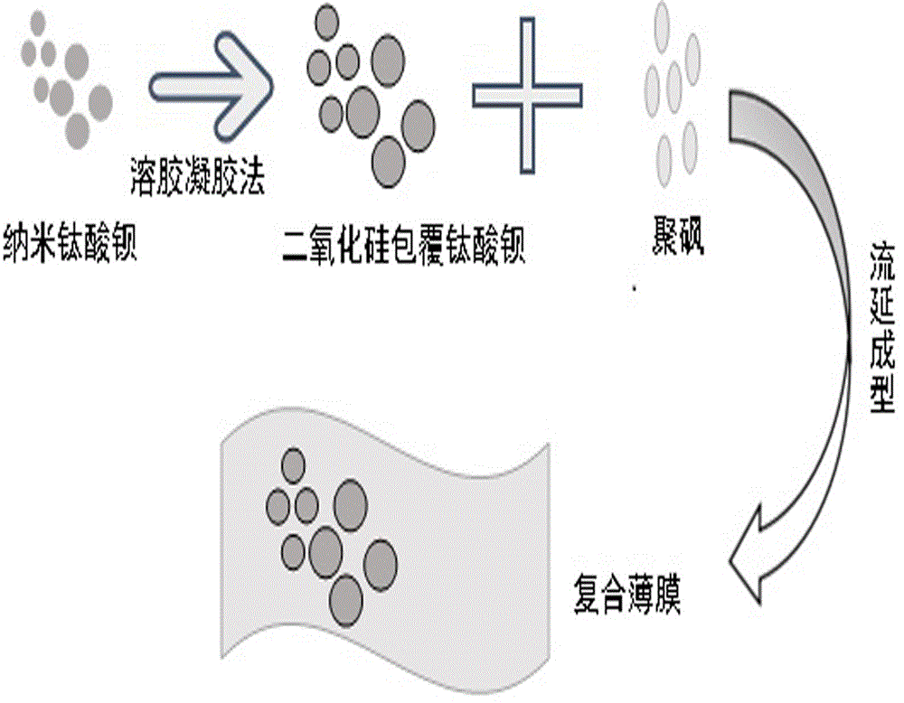一种二氧化硅包覆改性钛酸钡/聚砜的介电复合材料及其制备方法与流程