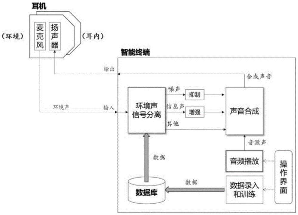 基于智能终端的环境声抑制与增强可调节耳机系统与方法与流程