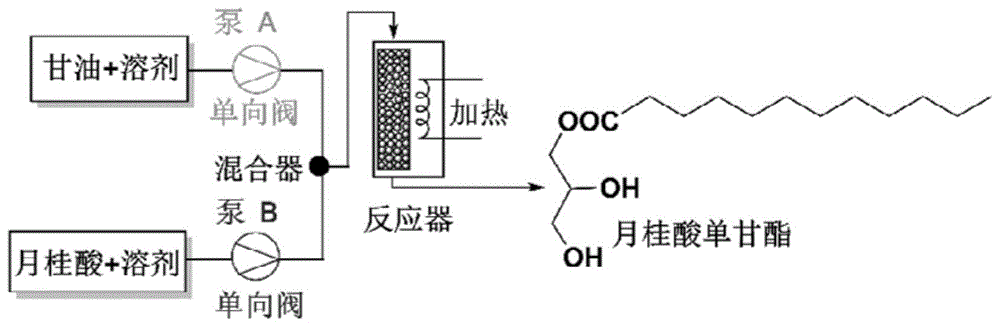 一种在微反应器中酶催化高效制备单月桂酸甘油酯的方法与流程