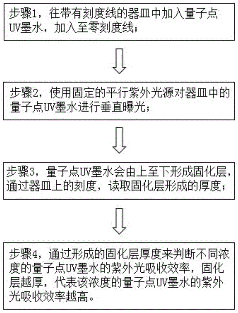 一种量子点UV墨水紫外光吸收效率的测量标定方法与流程