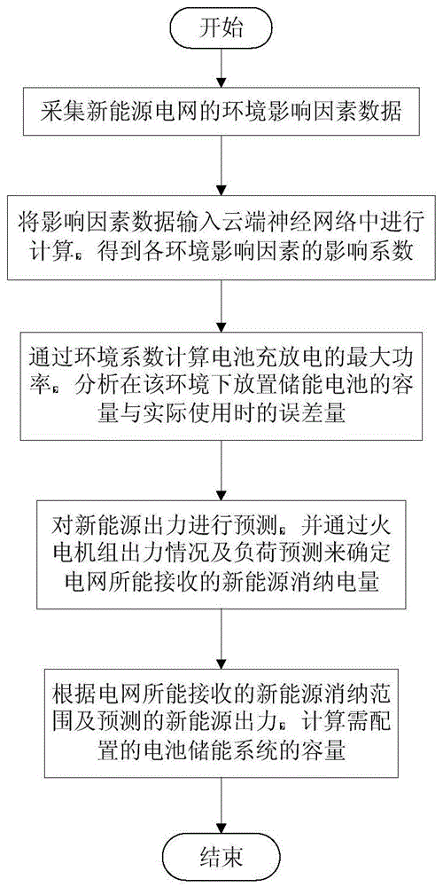 一种基于云计算的高渗透新能源电网电池容量配置方法与流程