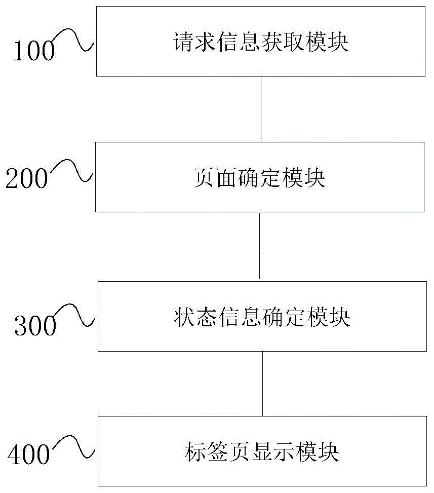 一种基于业务系统的页面显示方法、设备以及业务系统与流程