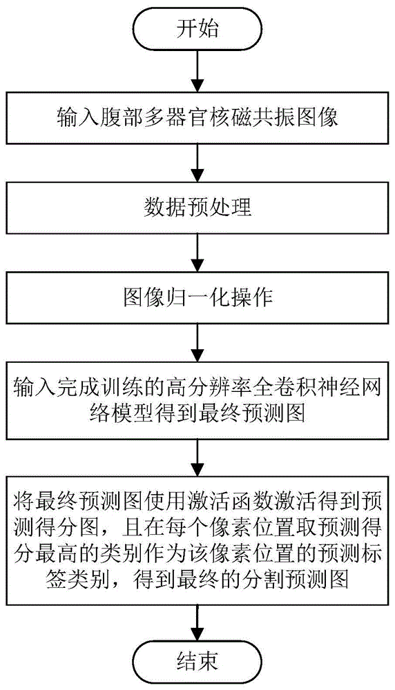 基于FCN的腹部多器官核磁共振图像分割方法、系统及介质与流程