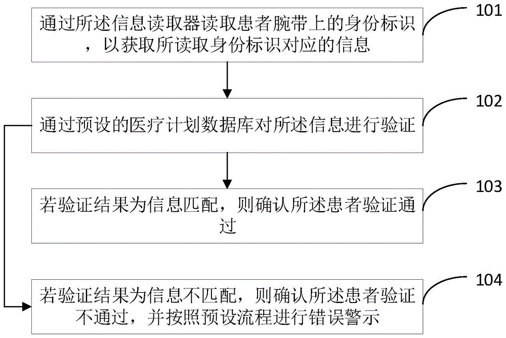 围手术期的信息管理方法和设备与流程